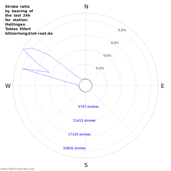 Graphs: Stroke ratio by bearing