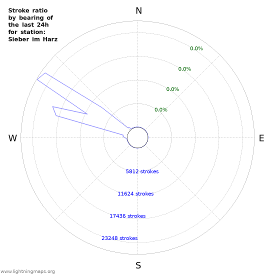 Graphs: Stroke ratio by bearing