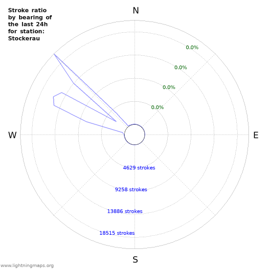 Graphs: Stroke ratio by bearing