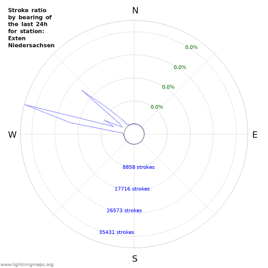 Graphs: Stroke ratio by bearing