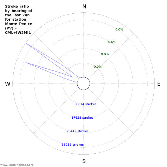 Graphs: Stroke ratio by bearing