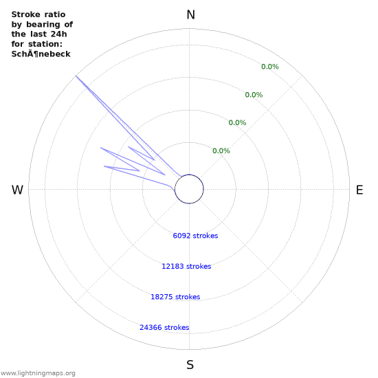 Graphs: Stroke ratio by bearing