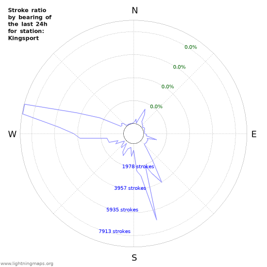 Graphs: Stroke ratio by bearing