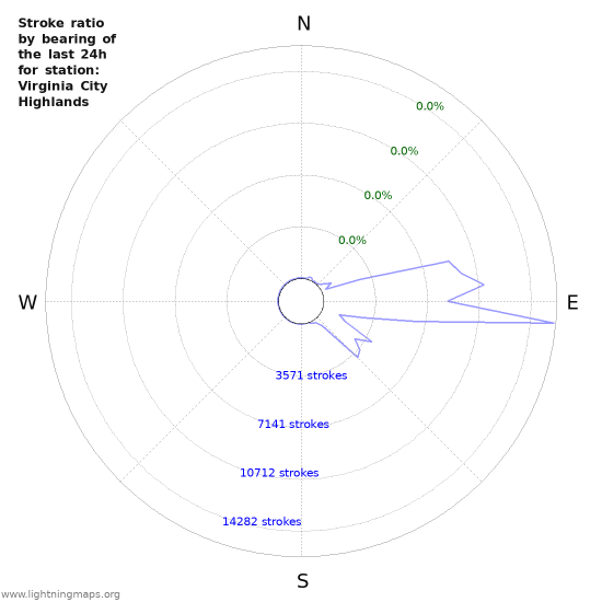 Graphs: Stroke ratio by bearing