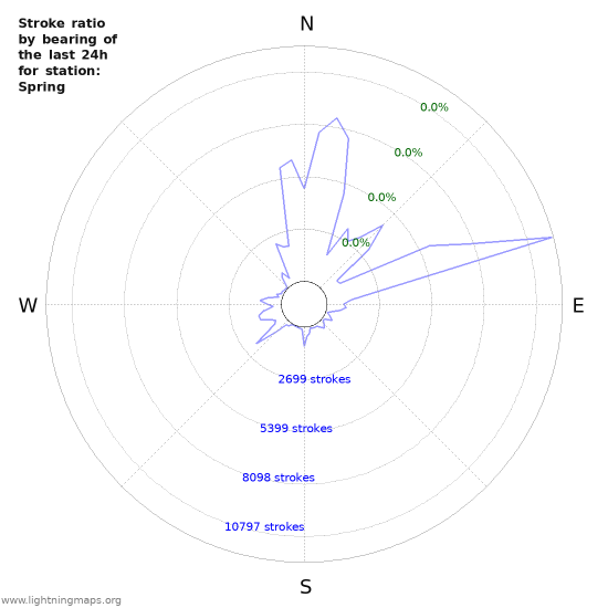 Graphs: Stroke ratio by bearing