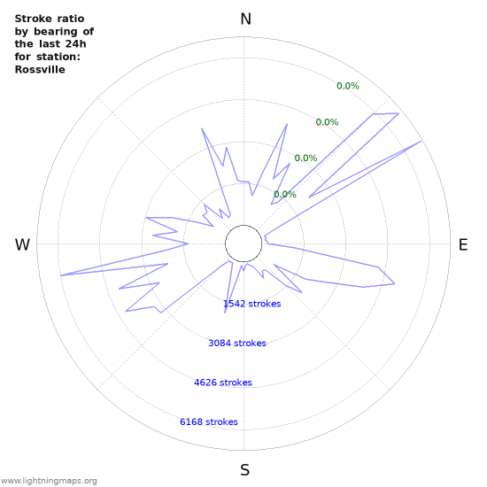 Graphs: Stroke ratio by bearing