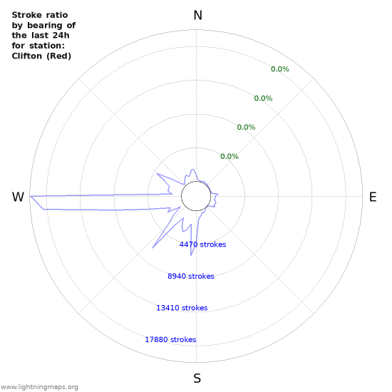 Graphs: Stroke ratio by bearing