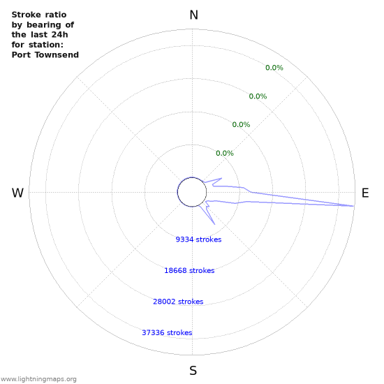 Graphs: Stroke ratio by bearing