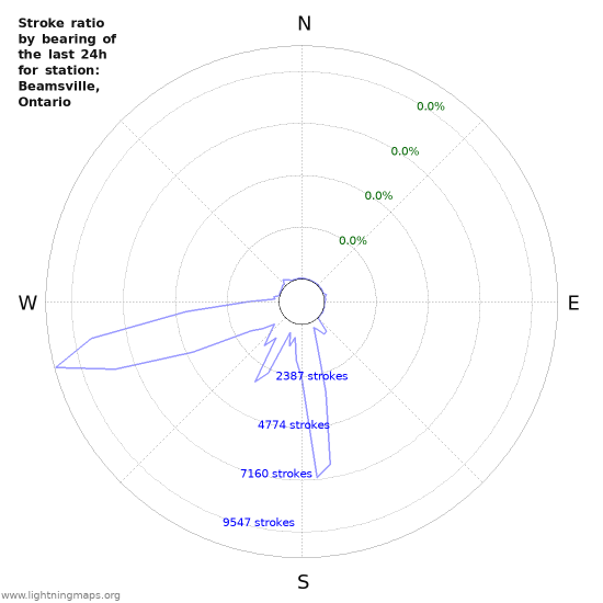 Graphs: Stroke ratio by bearing