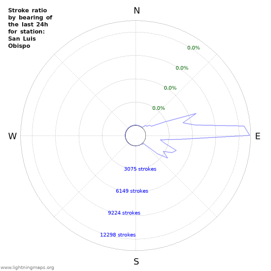 Graphs: Stroke ratio by bearing