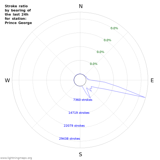 Graphs: Stroke ratio by bearing