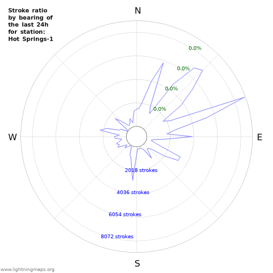 Graphs: Stroke ratio by bearing