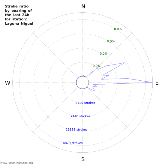 Graphs: Stroke ratio by bearing