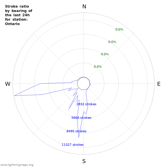 Graphs: Stroke ratio by bearing