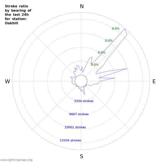 Graphs: Stroke ratio by bearing