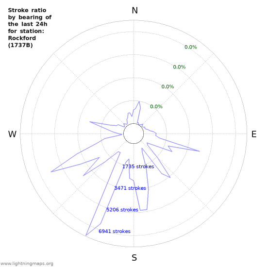 Graphs: Stroke ratio by bearing