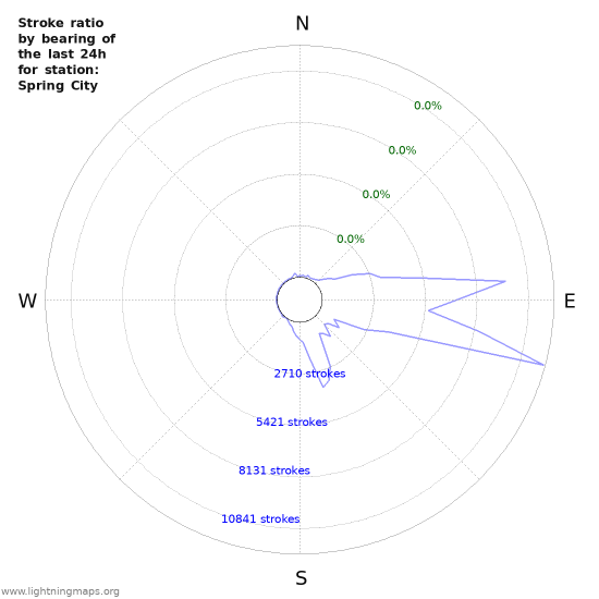 Graphs: Stroke ratio by bearing