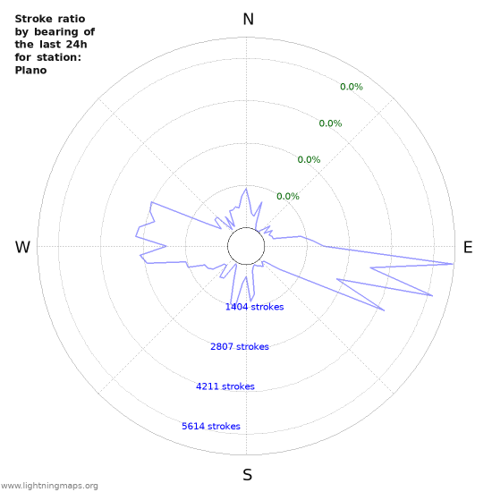 Graphs: Stroke ratio by bearing