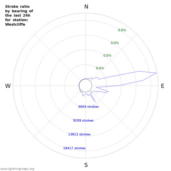 Graphs: Stroke ratio by bearing