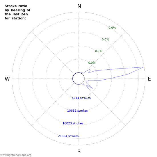 Graphs: Stroke ratio by bearing