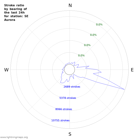 Graphs: Stroke ratio by bearing