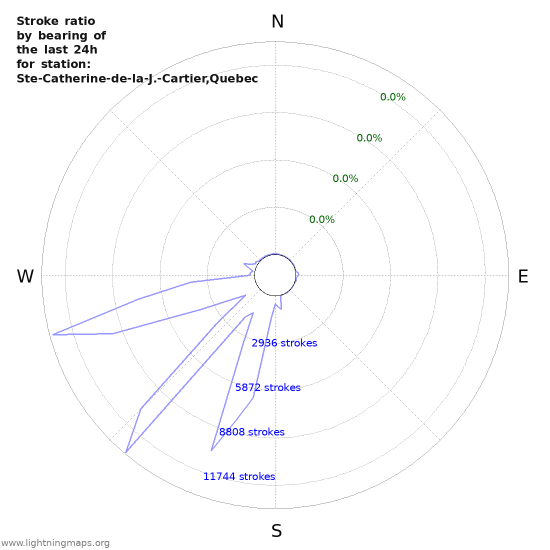 Graphs: Stroke ratio by bearing