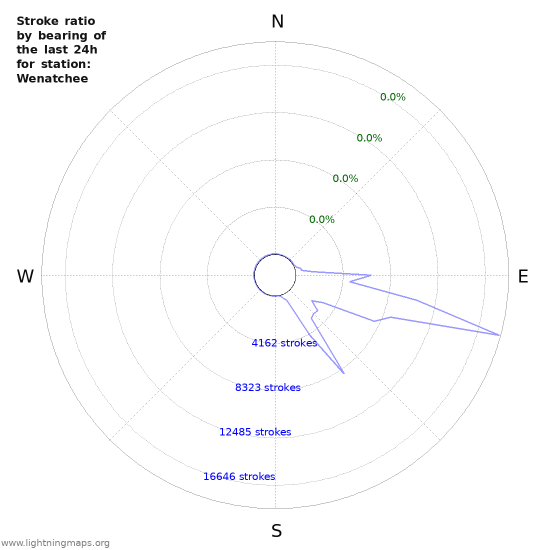 Graphs: Stroke ratio by bearing