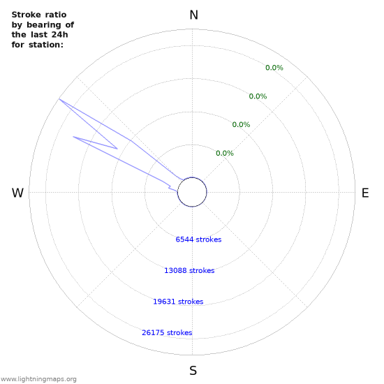 Graphs: Stroke ratio by bearing