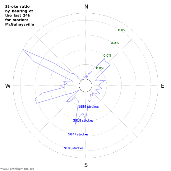 Graphs: Stroke ratio by bearing