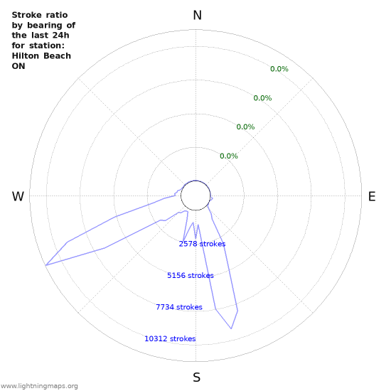 Graphs: Stroke ratio by bearing