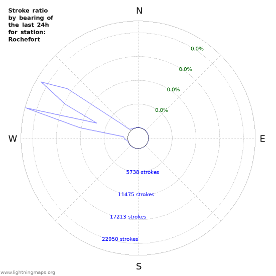 Graphs: Stroke ratio by bearing