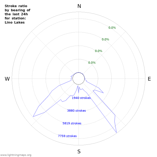 Graphs: Stroke ratio by bearing