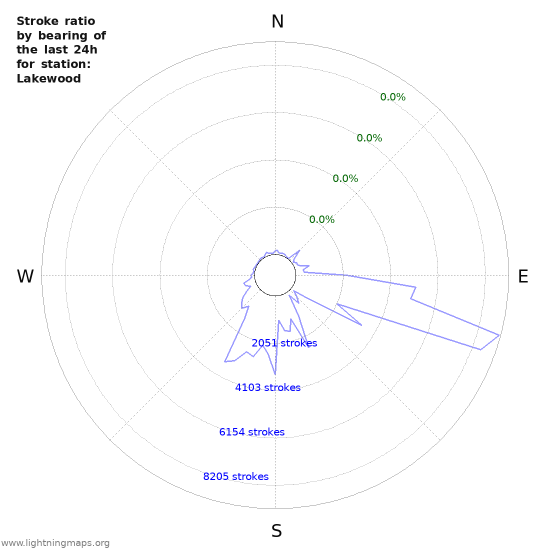 Graphs: Stroke ratio by bearing