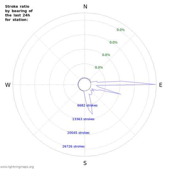 Graphs: Stroke ratio by bearing