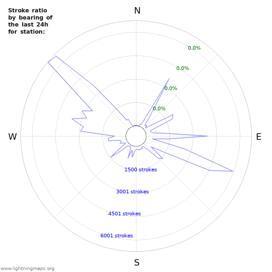 Graphs: Stroke ratio by bearing