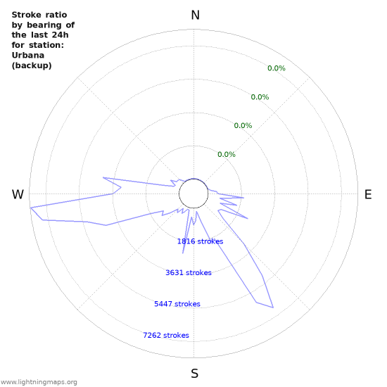 Graphs: Stroke ratio by bearing