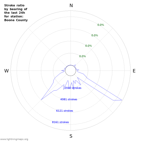 Graphs: Stroke ratio by bearing