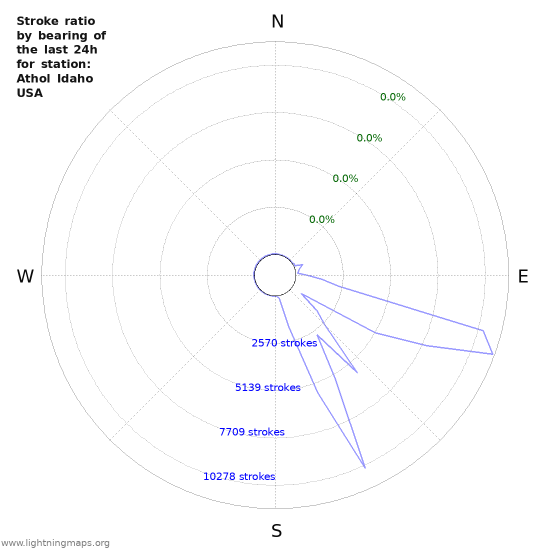 Graphs: Stroke ratio by bearing