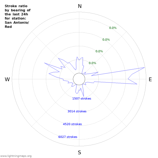 Graphs: Stroke ratio by bearing