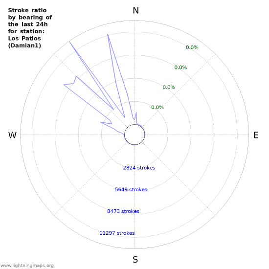 Graphs: Stroke ratio by bearing