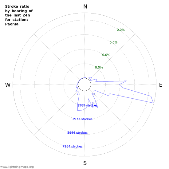 Graphs: Stroke ratio by bearing