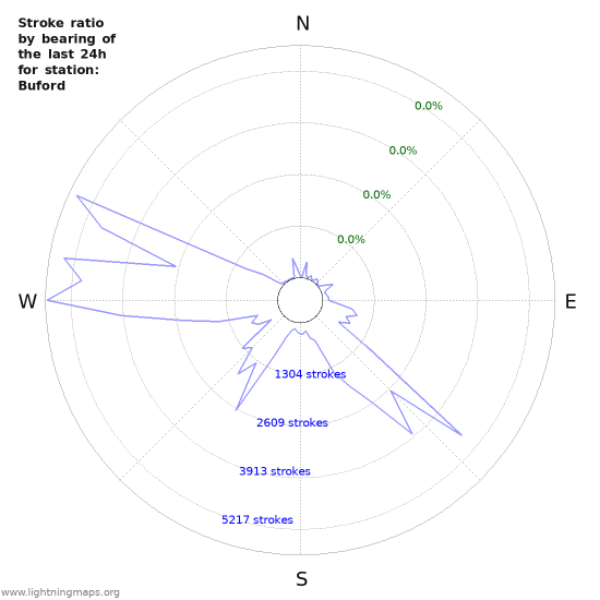 Graphs: Stroke ratio by bearing