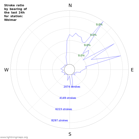 Graphs: Stroke ratio by bearing