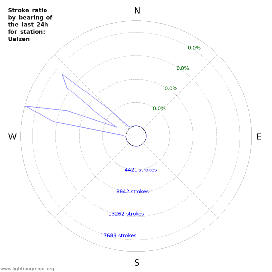 Graphs: Stroke ratio by bearing