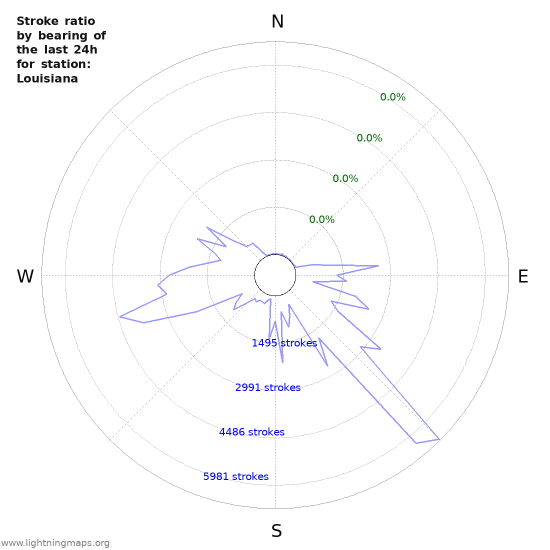 Graphs: Stroke ratio by bearing