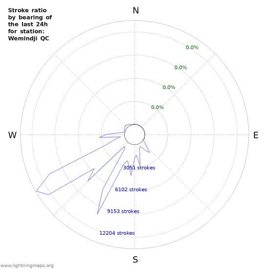 Graphs: Stroke ratio by bearing