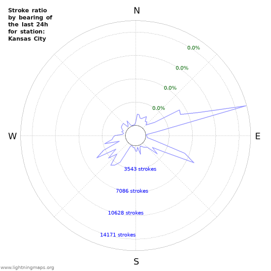 Graphs: Stroke ratio by bearing