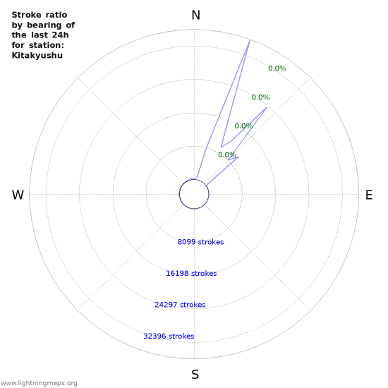 Graphs: Stroke ratio by bearing