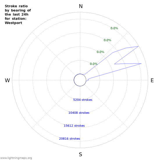 Graphs: Stroke ratio by bearing