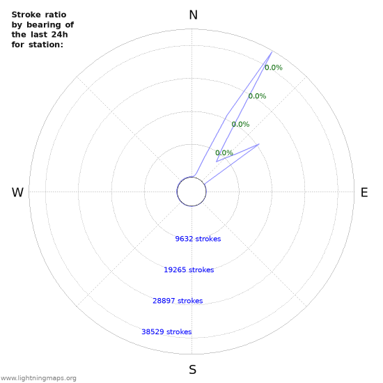 Graphs: Stroke ratio by bearing